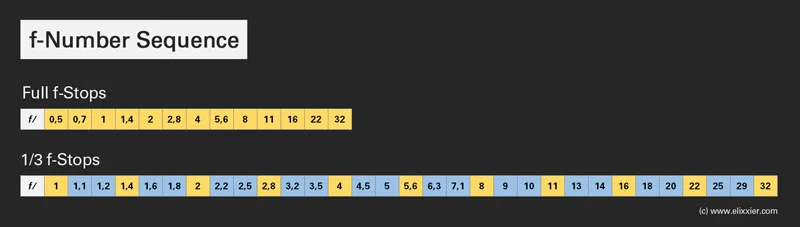 f Number Sequence